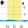 Park Channel tide chart for Sunday, December 8, 2024