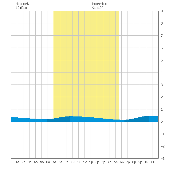 Park Channel tide chart for Monday, December 9, 2024