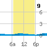 Park Channel tide chart for Monday, December 9, 2024