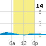 Park Channel tide chart for Tuesday, January 14, 2025