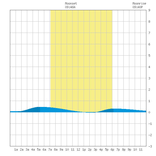 Park Channel tide chart for Friday, January 17, 2025