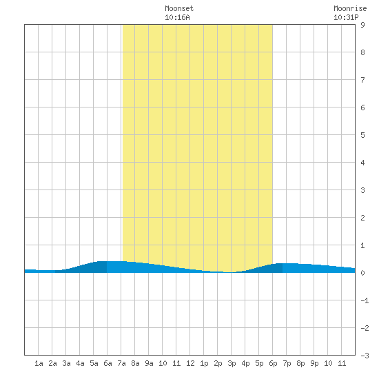 Park Channel tide chart for Saturday, January 18, 2025
