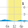 Park Channel tide chart for Wednesday, January 1, 2025