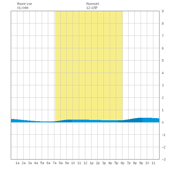 Park Channel tide chart for Wednesday, January 22, 2025