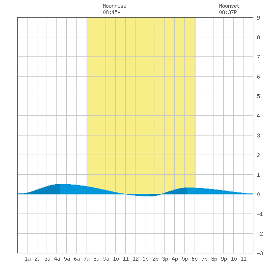 Park Channel tide chart for Friday, January 31, 2025
