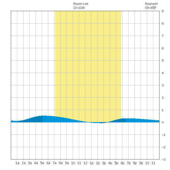 Park Channel tide chart for Friday, January 3, 2025