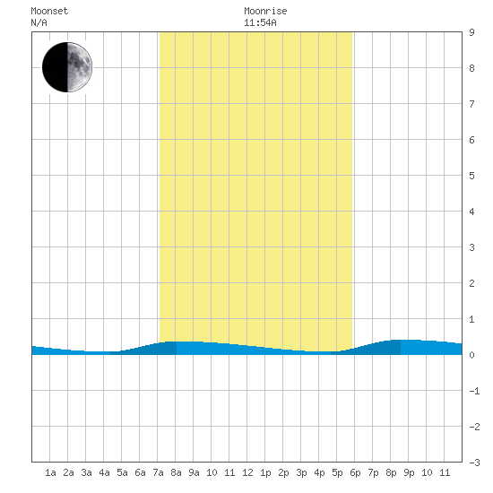 Park Channel tide chart for Monday, January 6, 2025