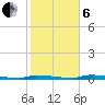 Park Channel tide chart for Monday, January 6, 2025