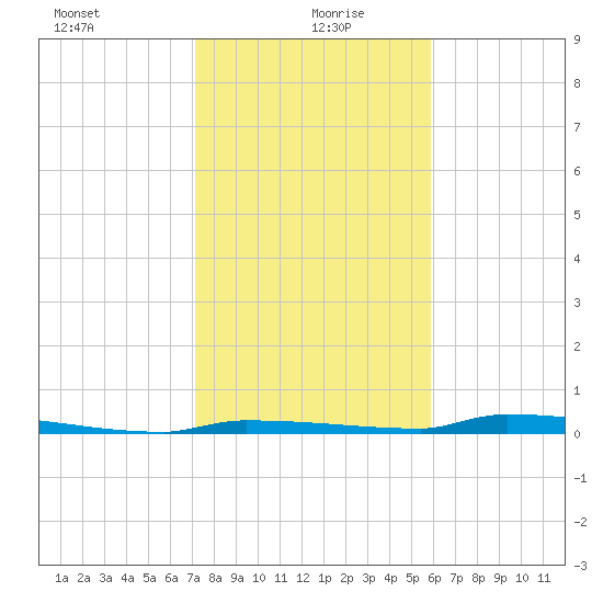 Park Channel tide chart for Tuesday, January 7, 2025