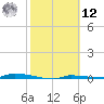 Park Channel tide chart for Wednesday, February 12, 2025