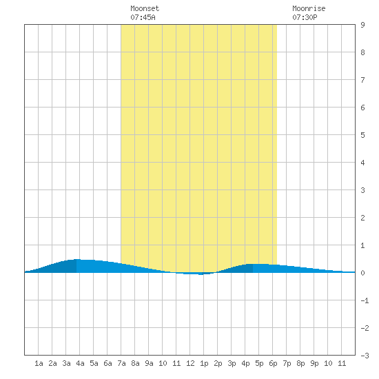Park Channel tide chart for Thursday, February 13, 2025