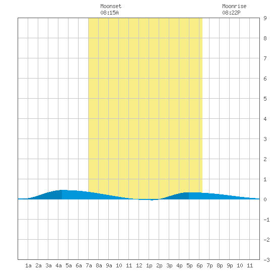 Park Channel tide chart for Friday, February 14, 2025