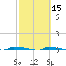 Park Channel tide chart for Saturday, February 15, 2025