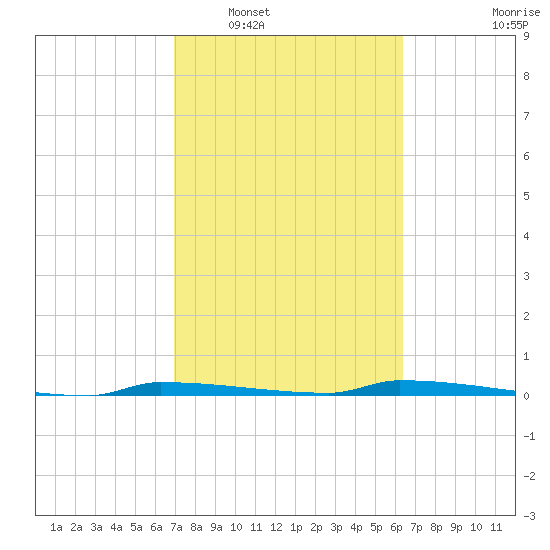 Park Channel tide chart for Monday, February 17, 2025