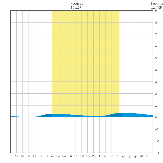 Park Channel tide chart for Tuesday, February 18, 2025
