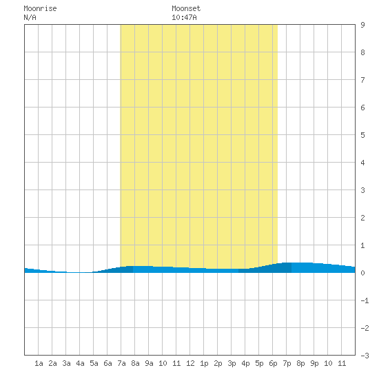 Park Channel tide chart for Wednesday, February 19, 2025