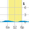 Park Channel tide chart for Saturday, February 1, 2025