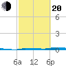Park Channel tide chart for Thursday, February 20, 2025