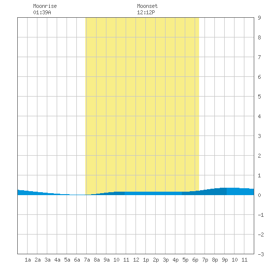 Park Channel tide chart for Friday, February 21, 2025