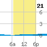 Park Channel tide chart for Friday, February 21, 2025