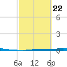 Park Channel tide chart for Saturday, February 22, 2025