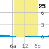 Park Channel tide chart for Tuesday, February 25, 2025