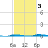Park Channel tide chart for Monday, February 3, 2025