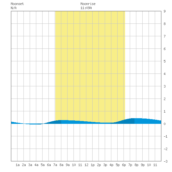 Park Channel tide chart for Tuesday, February 4, 2025