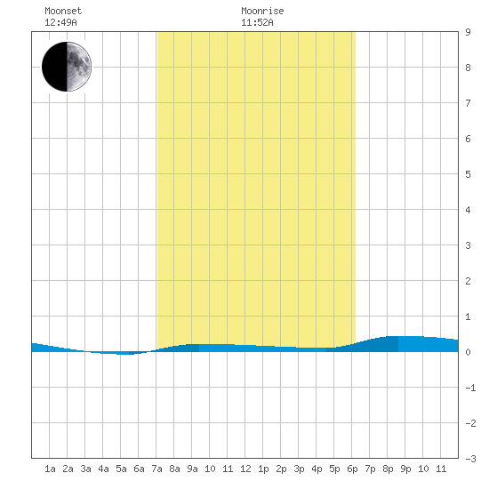 Park Channel tide chart for Wednesday, February 5, 2025