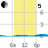 Park Channel tide chart for Wednesday, February 5, 2025