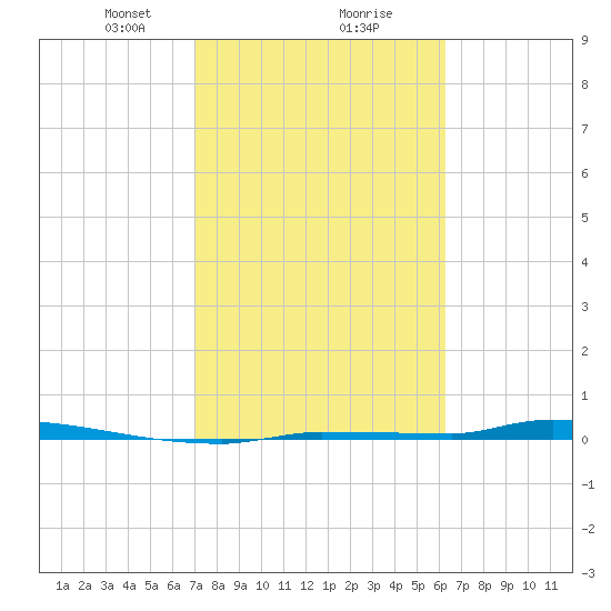 Park Channel tide chart for Friday, February 7, 2025