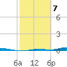 Park Channel tide chart for Friday, February 7, 2025
