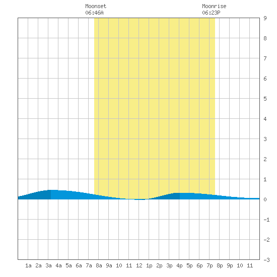 Park Channel tide chart for Wednesday, March 12, 2025