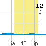 Park Channel tide chart for Wednesday, March 12, 2025
