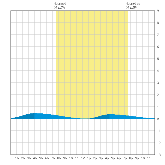 Park Channel tide chart for Thursday, March 13, 2025