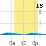 Park Channel tide chart for Thursday, March 13, 2025