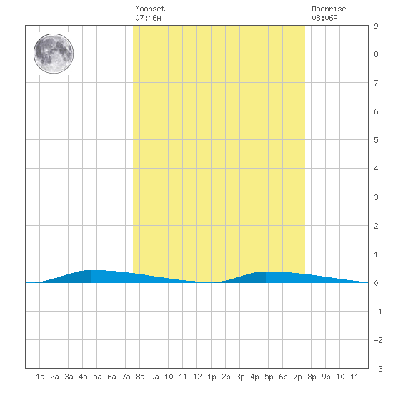 Park Channel tide chart for Friday, March 14, 2025