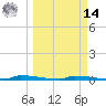 Park Channel tide chart for Friday, March 14, 2025