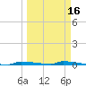 Park Channel tide chart for Sunday, March 16, 2025