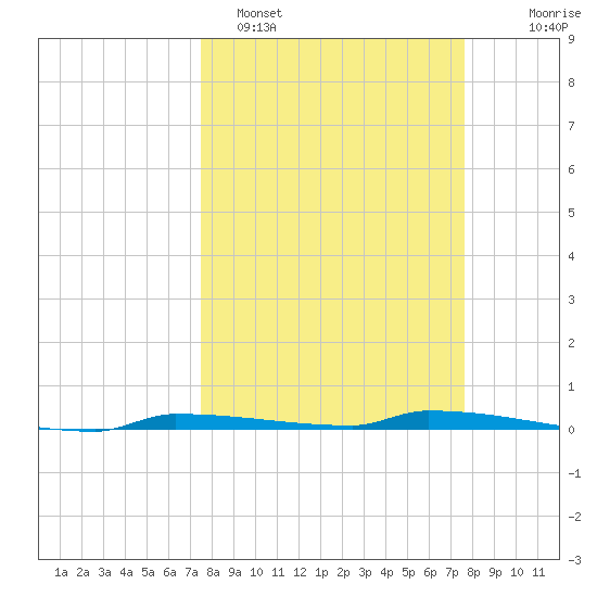 Park Channel tide chart for Monday, March 17, 2025