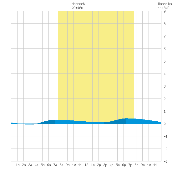 Park Channel tide chart for Tuesday, March 18, 2025