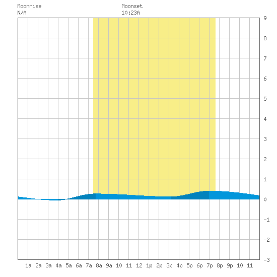 Park Channel tide chart for Wednesday, March 19, 2025