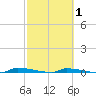 Park Channel tide chart for Saturday, March 1, 2025