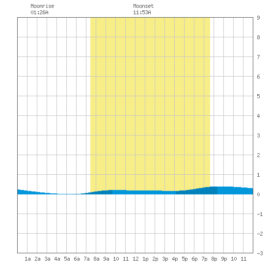 Park Channel tide chart for Friday, March 21, 2025