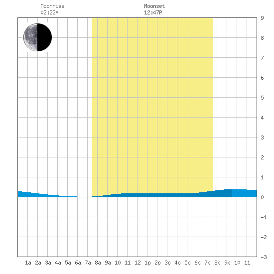 Park Channel tide chart for Saturday, March 22, 2025