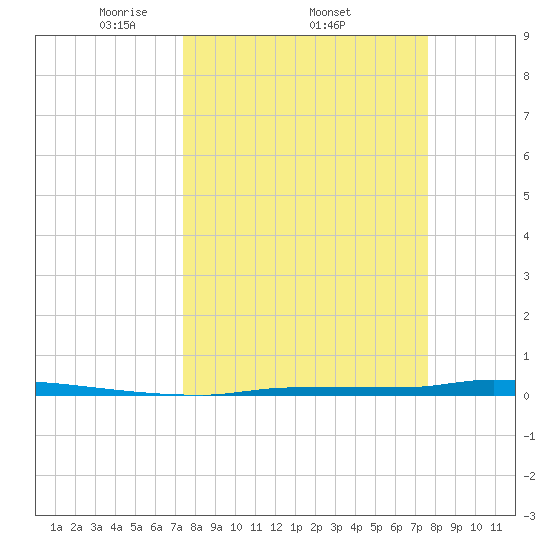 Park Channel tide chart for Sunday, March 23, 2025