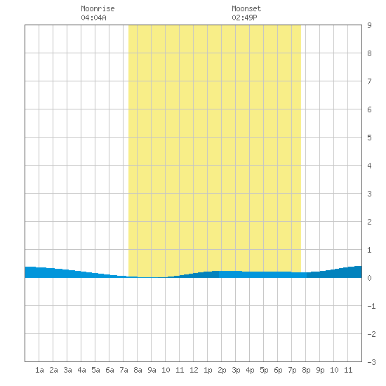 Park Channel tide chart for Monday, March 24, 2025