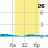 Park Channel tide chart for Wednesday, March 26, 2025