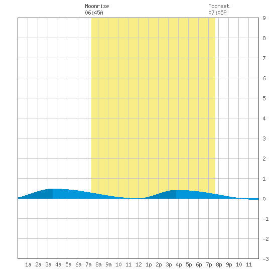 Park Channel tide chart for Friday, March 28, 2025
