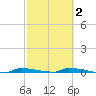 Park Channel tide chart for Sunday, March 2, 2025